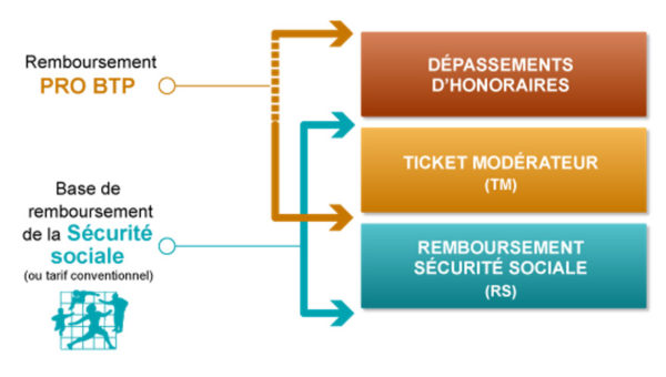 Les Remboursements De La Mutuelle Boissière - MUTUELLE BOISSIERE